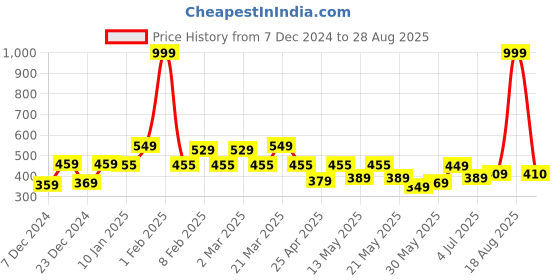 myntra.com bodha Men Gold Plated Kada Bracelet bodha Price History Graph from 7 Dec 2024 to 28 Aug 2025