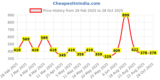 myntra.com bodha Men Gold Plated Kada Bracelet bodha Price History Graph from 28 Feb 2025 to 28 Oct 2025