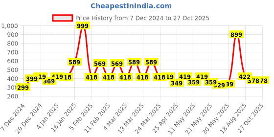 myntra.com bodha Men Gold-Plated Kada Bracelet bodha Price History Graph from 7 Dec 2024 to 27 Oct 2025
