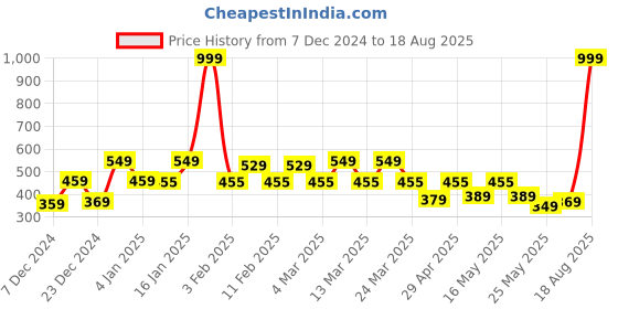 myntra.com bodha Men Gold-Plated Kada Bracelet bodha Price History Graph from 7 Dec 2024 to 18 Aug 2025