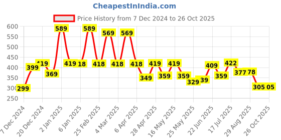 myntra.com bodha Men Gold-Plated Kada Bracelet bodha Price History Graph from 7 Dec 2024 to 26 Oct 2025