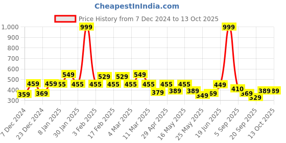 myntra.com bodha Men Gold-Plated Kada Bracelet bodha Price History Graph from 7 Dec 2024 to 9 Oct 2025