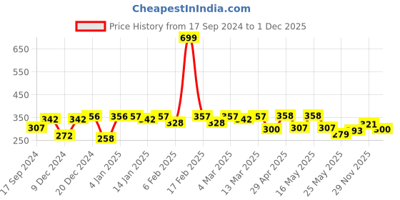 myntra.com bodha Men Gold-Plated Link Bracelet bodha Price History Graph from 17 Sep 2024 to 1 Dec 2025