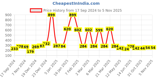 myntra.com bodha Men Gold Plated Self Design Bracelet bodha Price History Graph from 17 Sep 2024 to 4 Nov 2025