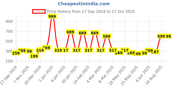 myntra.com bodha Men Gold-Toned & Black Brass Gold-Plated Om Kada Bracelet bodha Price History Graph from 17 Sep 2024 to 27 Oct 2025