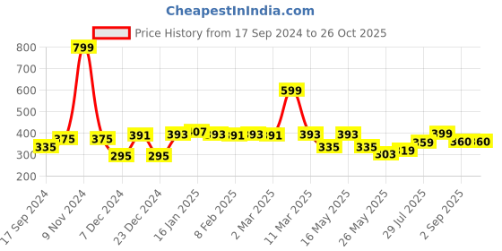 myntra.com bodha Men Gold-Toned & Gold-Plated Kada Bracelet bodha Price History Graph from 17 Sep 2024 to 26 Oct 2025