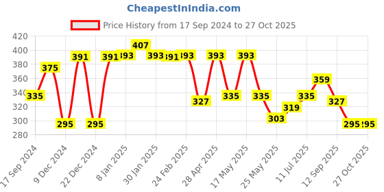 myntra.com bodha Men Gold-Toned & Gold-Plated Kada Bracelet bodha Price History Graph from 17 Sep 2024 to 26 Oct 2025