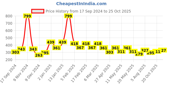 myntra.com bodha Men Gold-Toned & Silver-Plated Brass Kada Bracelet bodha Price History Graph from 17 Sep 2024 to 25 Oct 2025