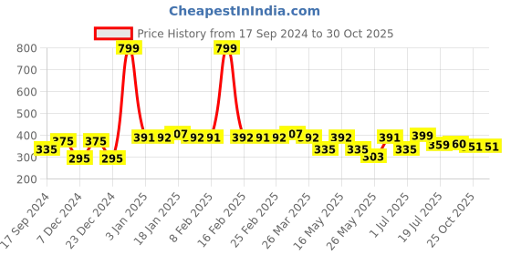 myntra.com bodha Men Gold-Toned & Silver-Toned Brass Gold-Plated Kada Bracelet bodha Price History Graph from 17 Sep 2024 to 30 Oct 2025