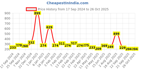 myntra.com bodha Men Gold-Toned & Silver-Toned Brass Gold-Plated Kada Bracelet bodha Price History Graph from 17 Sep 2024 to 26 Oct 2025