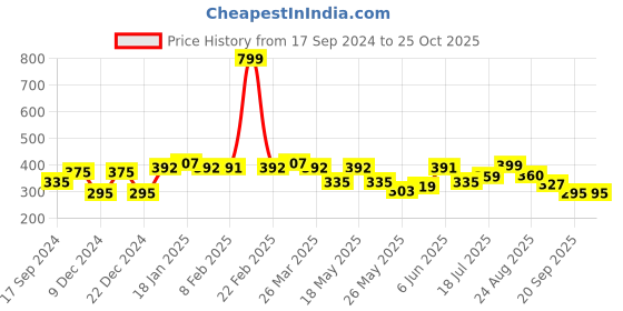 myntra.com bodha Men Gold-Toned & Silver-Toned Gold-Plated Kada Bracelet bodha Price History Graph from 17 Sep 2024 to 25 Oct 2025