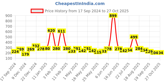 myntra.com bodha Men Gold-Toned Brass Gold-Plated Kada Bracelet bodha Price History Graph from 17 Sep 2024 to 27 Oct 2025