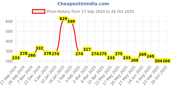 myntra.com bodha Men Gold-Toned Brass Gold-Plated Kada Bracelet bodha Price History Graph from 17 Sep 2024 to 26 Oct 2025