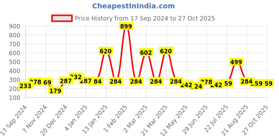 myntra.com bodha Men Gold-Toned Brass Gold-Plated Kada Bracelet bodha Price History Graph from 17 Sep 2024 to 26 Oct 2025