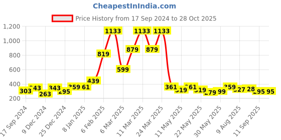 myntra.com bodha Men Gold-Toned Brass Gold-Plated Kada Bracelet bodha Price History Graph from 17 Sep 2024 to 27 Oct 2025