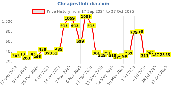 myntra.com bodha Men Gold-Toned Brass Gold-Plated Kada Bracelet bodha Price History Graph from 17 Sep 2024 to 27 Oct 2025