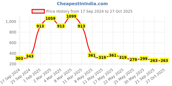 myntra.com bodha Men Gold-Toned Brass Gold-Plated Kada Bracelet bodha Price History Graph from 17 Sep 2024 to 26 Oct 2025