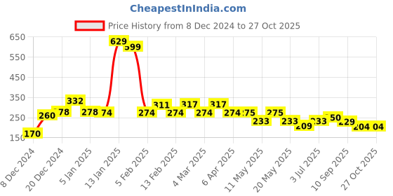 myntra.com bodha Men Gold-Toned Brass Gold-Plated Kada Bracelet bodha Price History Graph from 8 Dec 2024 to 27 Oct 2025