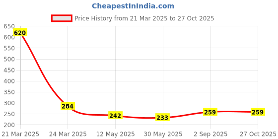 myntra.com bodha Men Gold-Toned Brass Gold-Plated Kada Bracelet bodha Price History Graph from 21 Mar 2025 to 27 Oct 2025