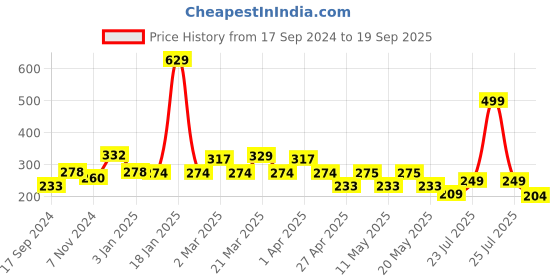 myntra.com bodha Men Gold-Toned Dual Tone Gold-Plated Kada Bracelet bodha Price History Graph from 17 Sep 2024 to 19 Sep 2025