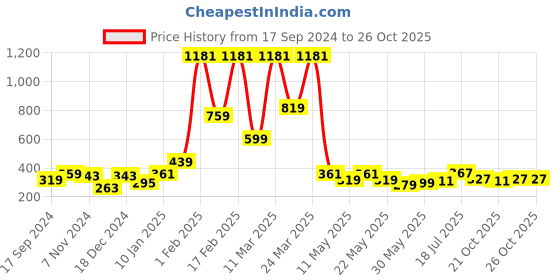 myntra.com bodha Men Gold-Toned Kada Bracelet bodha Price History Graph from 17 Sep 2024 to 24 Oct 2025