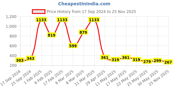 myntra.com bodha Men Gold-Toned Kada Bracelet bodha Price History Graph from 17 Sep 2024 to 25 Nov 2025