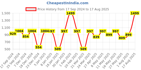 myntra.com bodha Men Leather Beaded Wraparound Bracelet bodha Price History Graph from 17 Sep 2024 to 17 Aug 2025