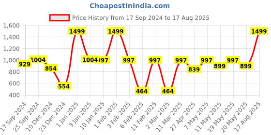 myntra.com bodha Men Leather Beaded Wraparound Bracelet bodha Price History Graph from 17 Sep 2024 to 17 Aug 2025