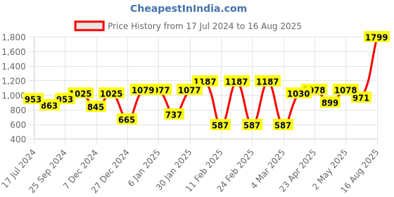 myntra.com bodha Men Leather Oxidised Wraparound Bracelet bodha Price History Graph from 17 Jul 2024 to 16 Aug 2025