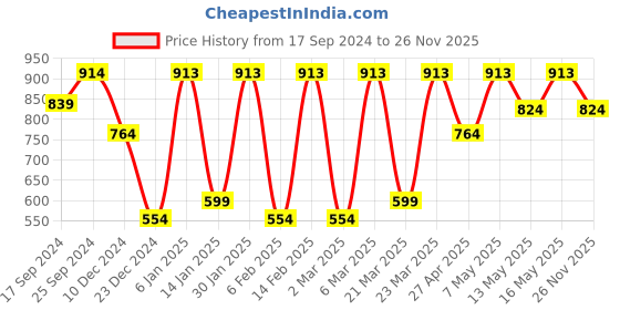 myntra.com bodha Men Leather Silver-Plated Wraparound Bracelet bodha Price History Graph from 17 Sep 2024 to 26 Nov 2025