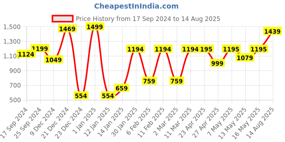 myntra.com bodha Men Leather Wraparound Bracelet bodha Price History Graph from 17 Sep 2024 to 14 Aug 2025