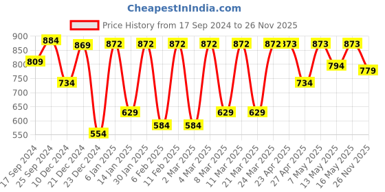 myntra.com bodha Men Leather Wraparound Bracelet bodha Price History Graph from 17 Sep 2024 to 26 Nov 2025