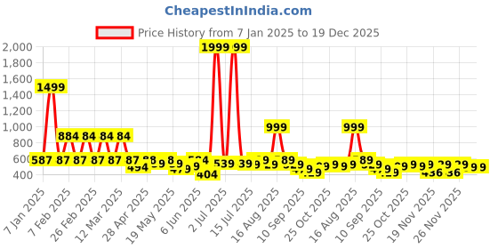myntra.com bodha Men Silver-Plated Batman Design Cufflinks bodha Price History Graph from 7 Jan 2025 to 19 Dec 2025