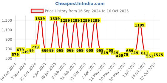 myntra.com bodha Men Silver-Plated Brass Minimal Chain bodha Price History Graph from 16 Sep 2024 to 16 Oct 2025
