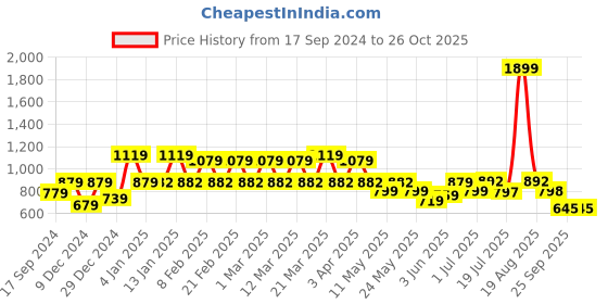 myntra.com bodha Men Silver-Plated Brass Minimal Chain bodha Price History Graph from 17 Sep 2024 to 26 Oct 2025