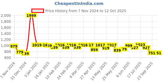 myntra.com bodha Men Silver-Plated Brass Minimal Chain bodha Price History Graph from 7 Nov 2024 to 12 Oct 2025