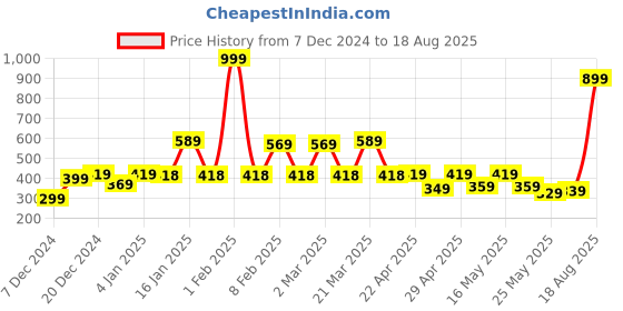 myntra.com bodha Men Silver-Plated Kada Bracelet bodha Price History Graph from 7 Dec 2024 to 18 Aug 2025