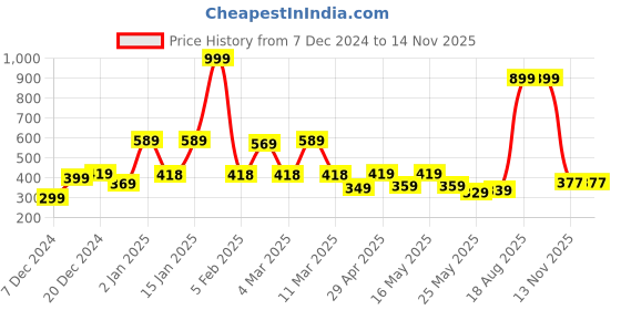 myntra.com bodha Men Silver-Plated Kada Bracelet bodha Price History Graph from 7 Dec 2024 to 13 Nov 2025