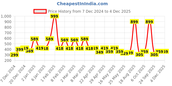 myntra.com bodha Men Silver-Plated Kada Bracelet bodha Price History Graph from 7 Dec 2024 to 4 Dec 2025