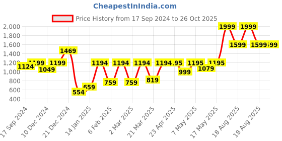 myntra.com bodha Men Silver-Plated Leather Bangle-Style Bracelet bodha Price History Graph from 17 Sep 2024 to 26 Oct 2025