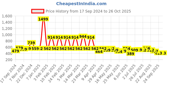 myntra.com bodha Men Silver-Plated Non Allergic Chain bodha Price History Graph from 17 Sep 2024 to 26 Oct 2025