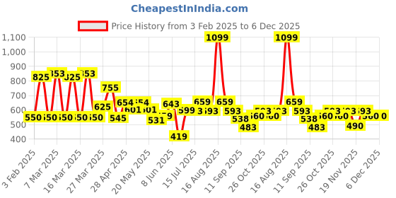 myntra.com Bodha Men Silver-Toned & Black Quirky Cufflinks bodha Price History Graph from 3 Feb 2025 to 6 Dec 2025