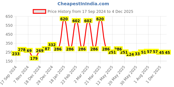 myntra.com bodha Men Silver-Toned & Gold-Toned Brass Gold-Plated Kada Bracelet bodha Price History Graph from 17 Sep 2024 to 4 Dec 2025