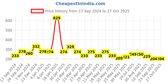 myntra.com bodha Men Silver-Toned & Gold-Toned Brass Silver-Plated Kada Bracelet bodha Price History Graph from 17 Sep 2024 to 27 Oct 2025