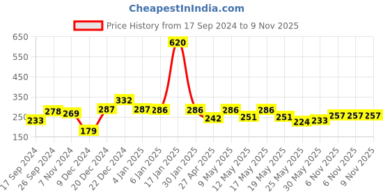myntra.com bodha Men Silver-Toned & Gold-Toned Brass Silver-Plated Kada Bracelet bodha Price History Graph from 17 Sep 2024 to 8 Nov 2025