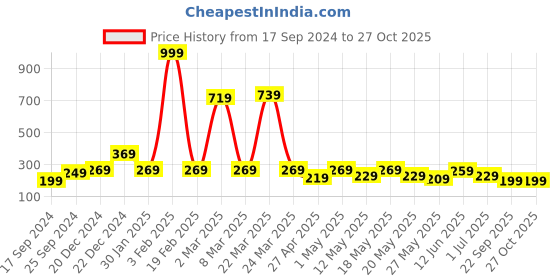 myntra.com bodha Men Silver-Toned Brass Silver-Plated Kada Bracelet bodha Price History Graph from 17 Sep 2024 to 26 Oct 2025