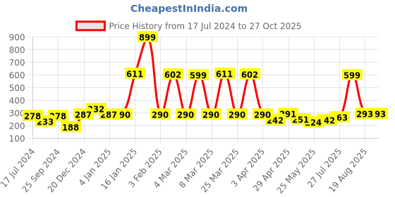 myntra.com bodha Men Silver-Toned Brass Silver-Plated Kada Bracelet bodha Price History Graph from 17 Jul 2024 to 27 Oct 2025
