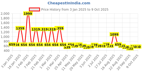 myntra.com bodha Moon Dust Yellow Symbol Cufflinks bodha Price History Graph from 3 Jan 2025 to 9 Oct 2025