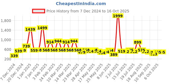 myntra.com bodha Rhodium-Plated Aeroplane Shaped Cufflinks bodha Price History Graph from 7 Dec 2024 to 16 Oct 2025