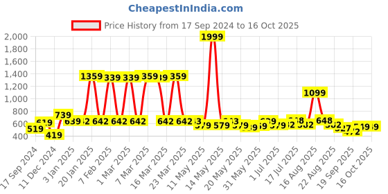 myntra.com bodha Rhodium-Plated & Black Quirky Cufflinks bodha Price History Graph from 17 Sep 2024 to 16 Oct 2025
